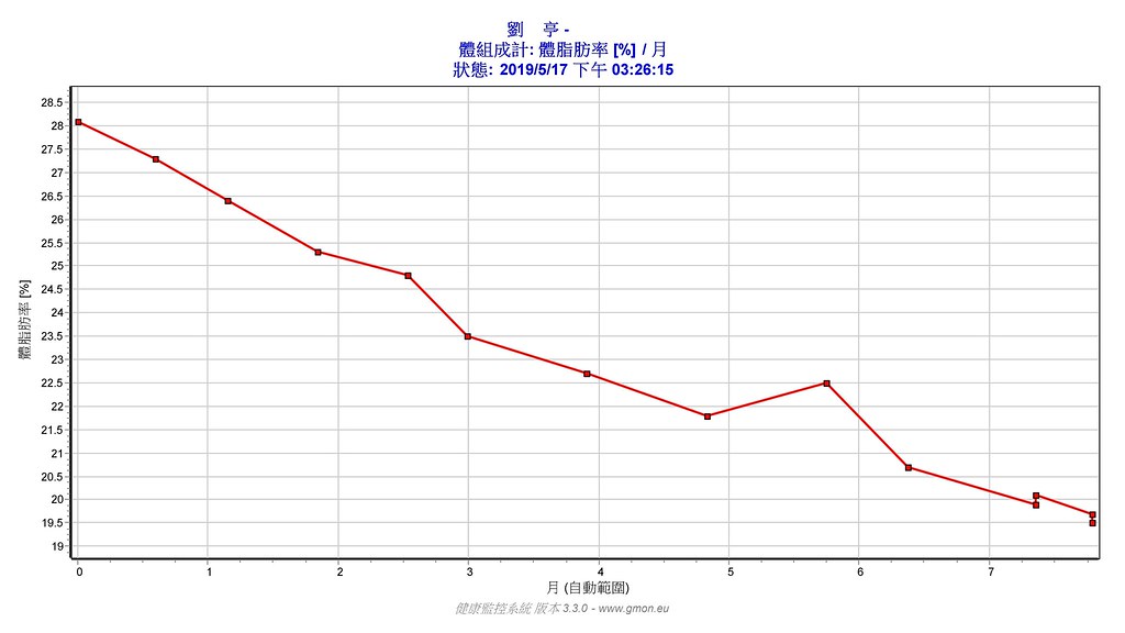 劉O亭體脂