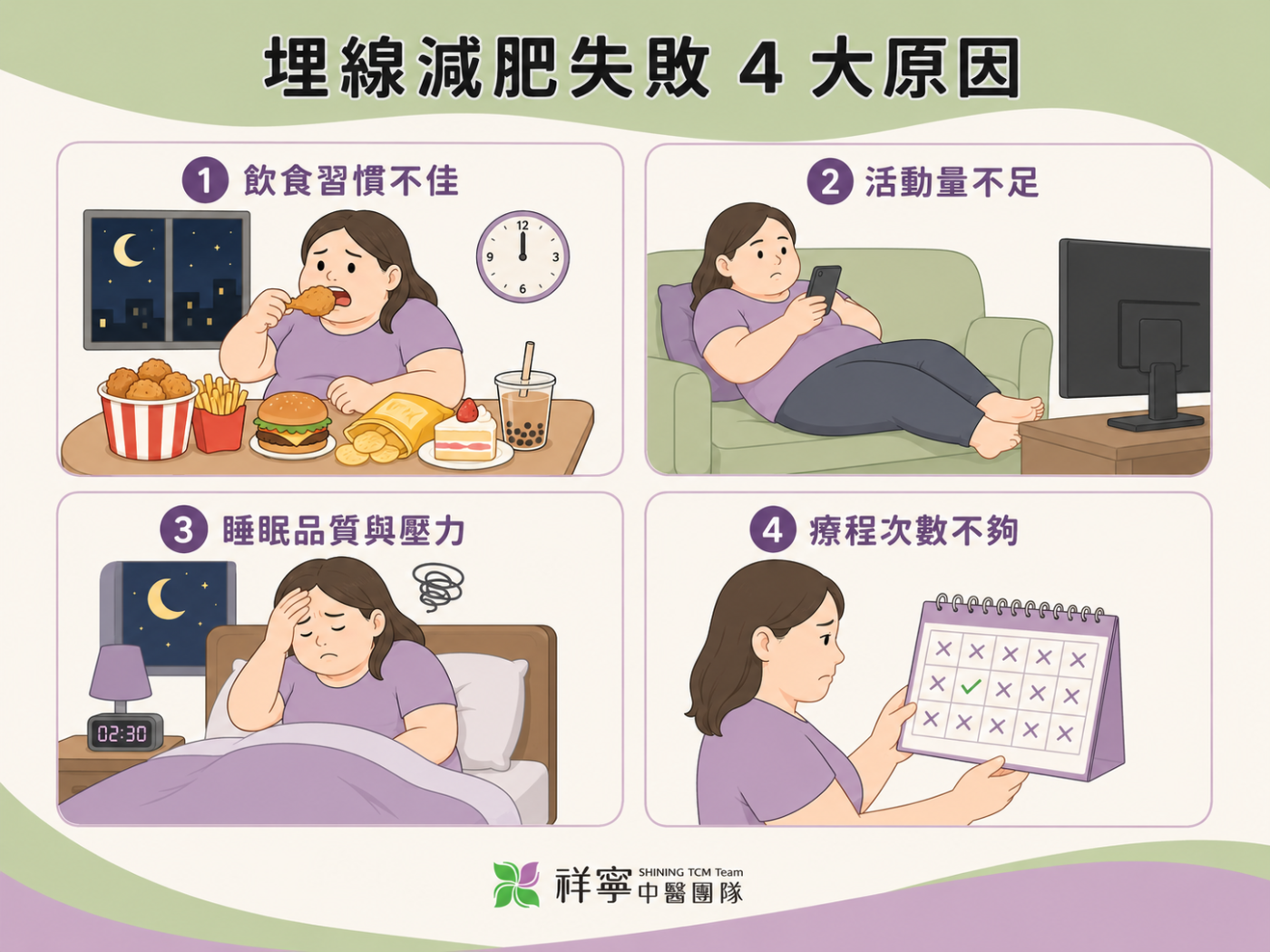 埋線減肥失敗原因解析圖,說明飲食失控、活動量不足、壓力失眠與療程不足如何影響瘦身效果。