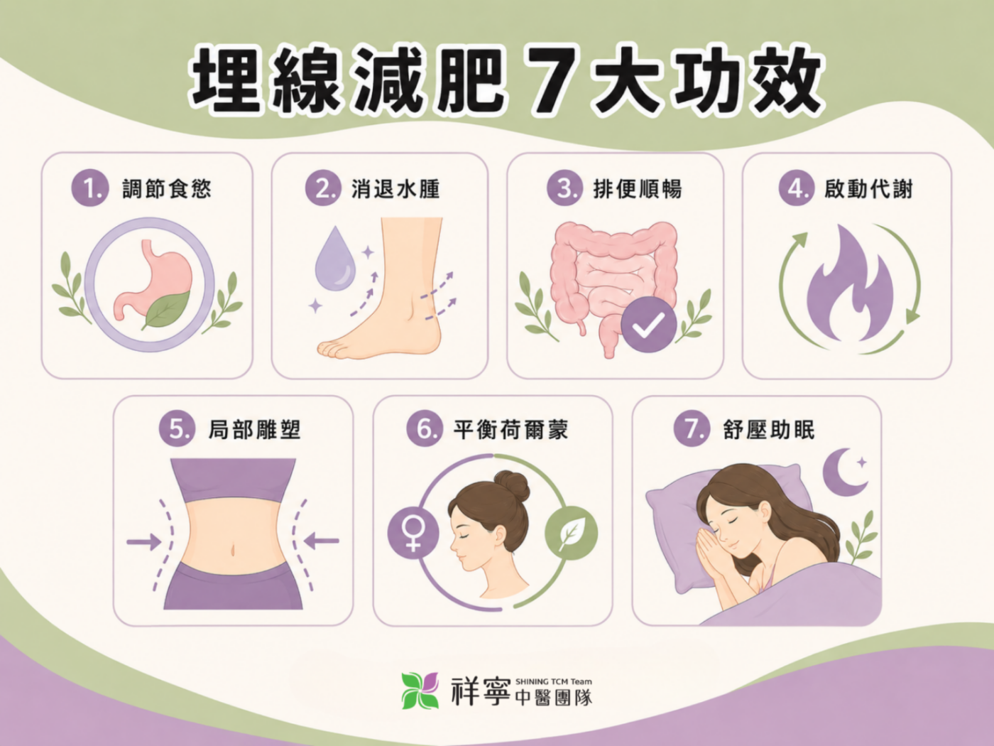 埋線減肥功效解析圖,說明調節食慾、促進代謝、改善水腫與睡眠等埋線減肥常見效果。