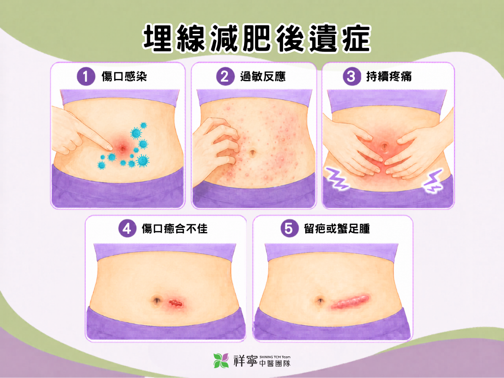 中醫埋線後遺症說明圖,整理感染、過敏、疼痛與留疤等常見風險。
