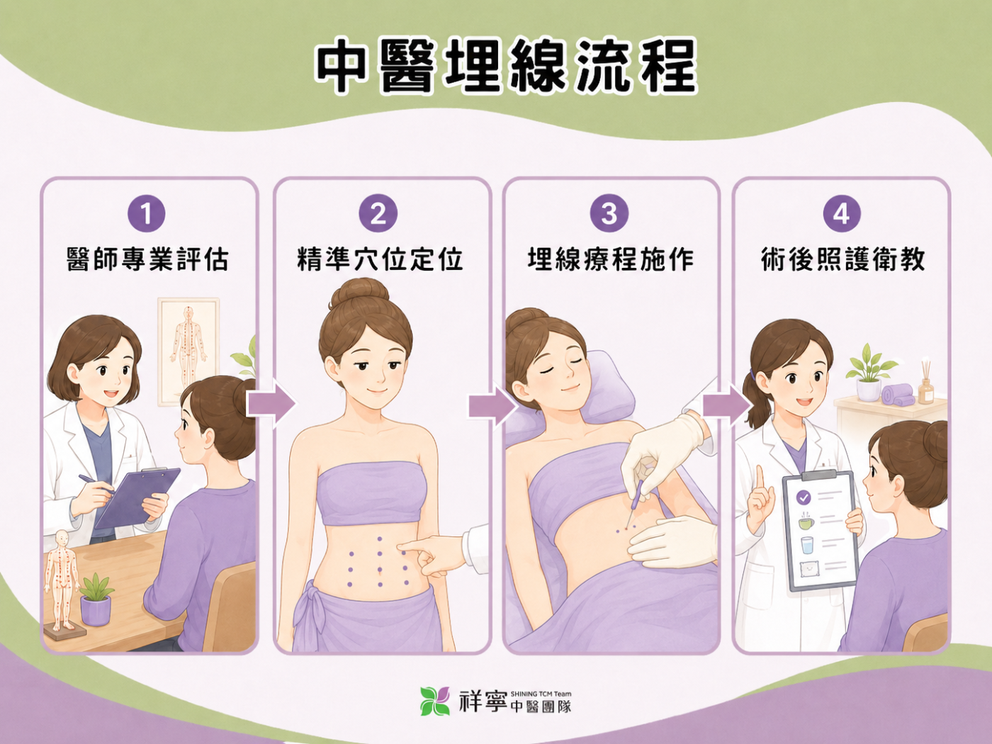 埋線是什麼流程說明圖，介紹中醫埋線從醫師評估、穴位定位、療程施作到術後照護的步驟。