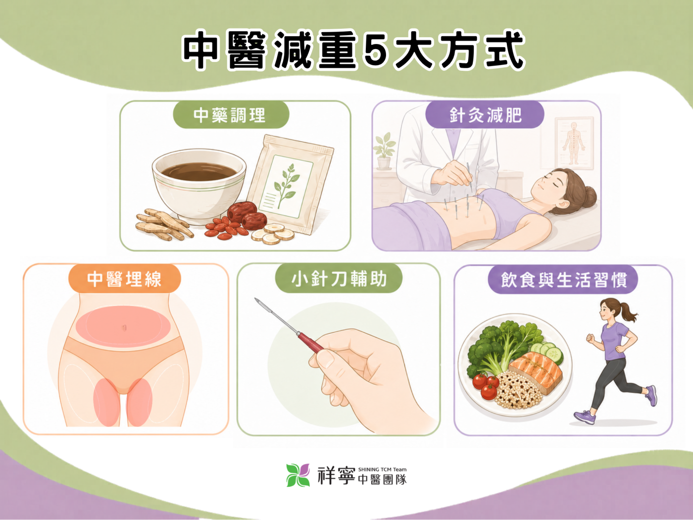 中醫減重方式說明圖,介紹中藥調理、針灸、埋線與生活習慣調整等常見減重輔助方法。