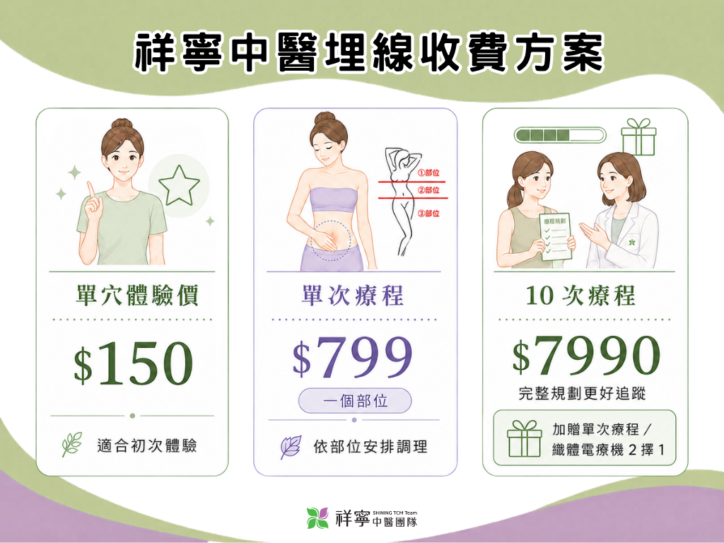 中醫埋線收費方案說明圖,整理單穴體驗價、單次療程與完整療程規劃等價格資訊。