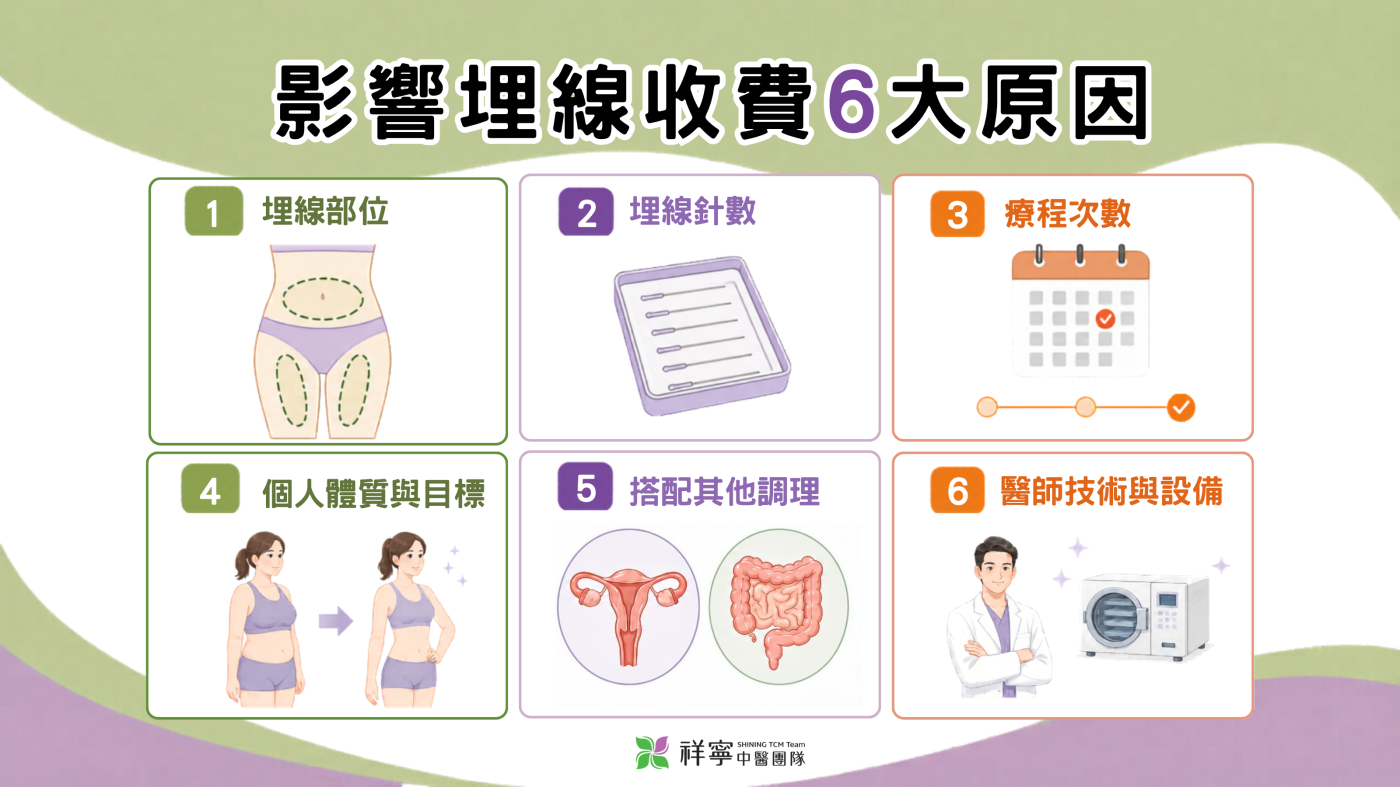 中醫埋線收費影響因素說明圖,整理埋線部位、針數、療程次數與醫師設備等費用差異。