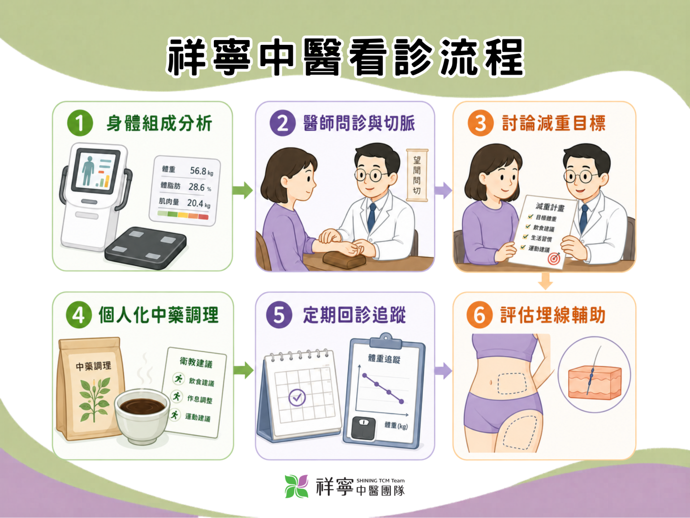 中醫減重看診流程圖,說明身體組成分析、醫師問診、減重目標討論與回診追蹤。