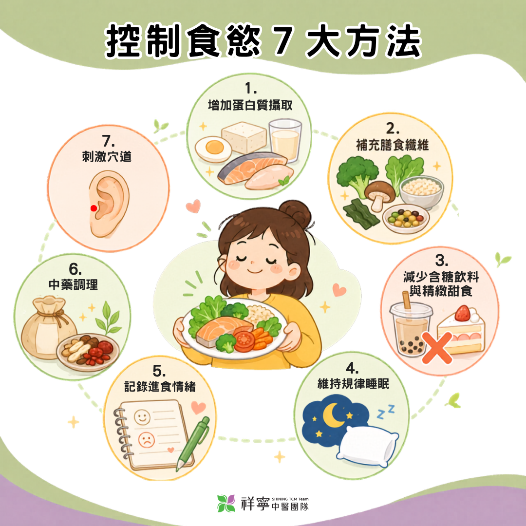 控制食慾方法說明圖，整理增加蛋白質、補充膳食纖維、規律睡眠與中藥調理等做法。