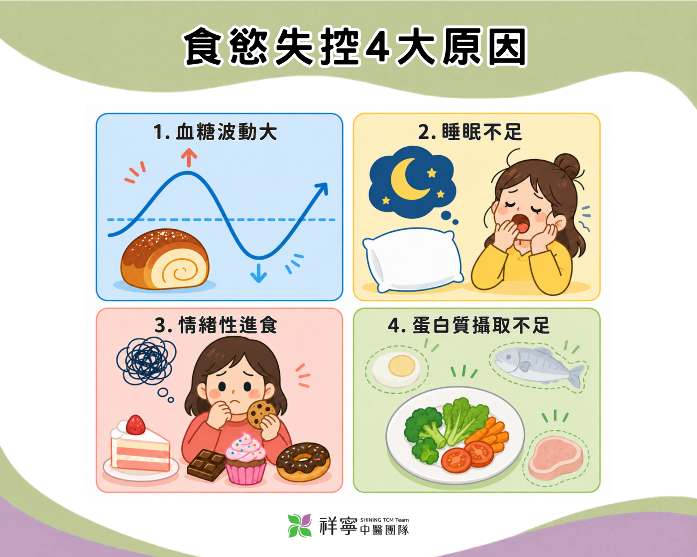 食慾失控原因說明圖，整理血糖波動、睡眠不足、情緒進食與蛋白質攝取不足等常見因素。