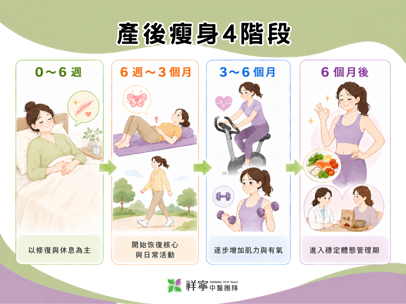 產後瘦身階段說明圖，整理修復休息、恢復活動、增加肌力與穩定體態管理等重點。