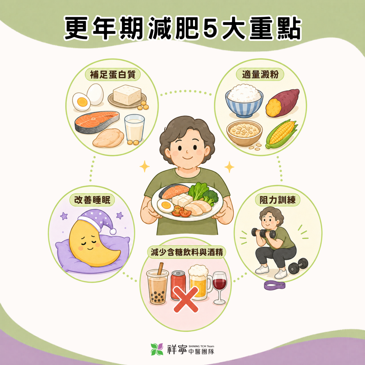 更年期減肥重點說明圖，整理蛋白質補充、澱粉控制、睡眠改善與阻力訓練等方法。
