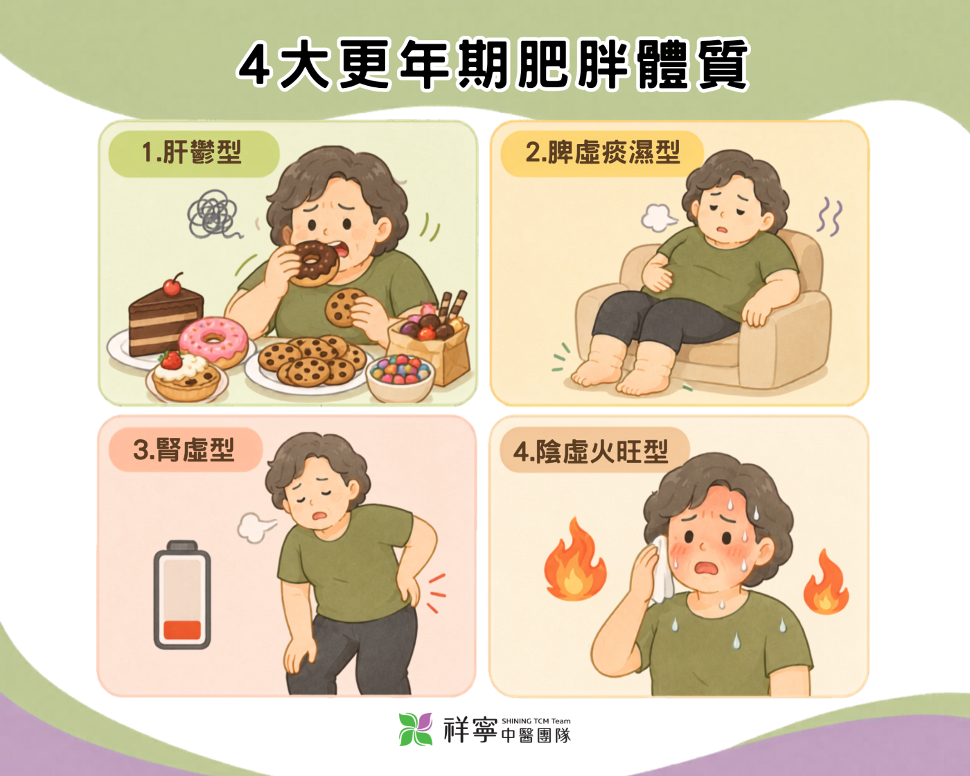 更年期肥胖體質說明圖，整理肝鬱、脾虛痰濕、腎虛與陰虛火旺等中醫體質差異。