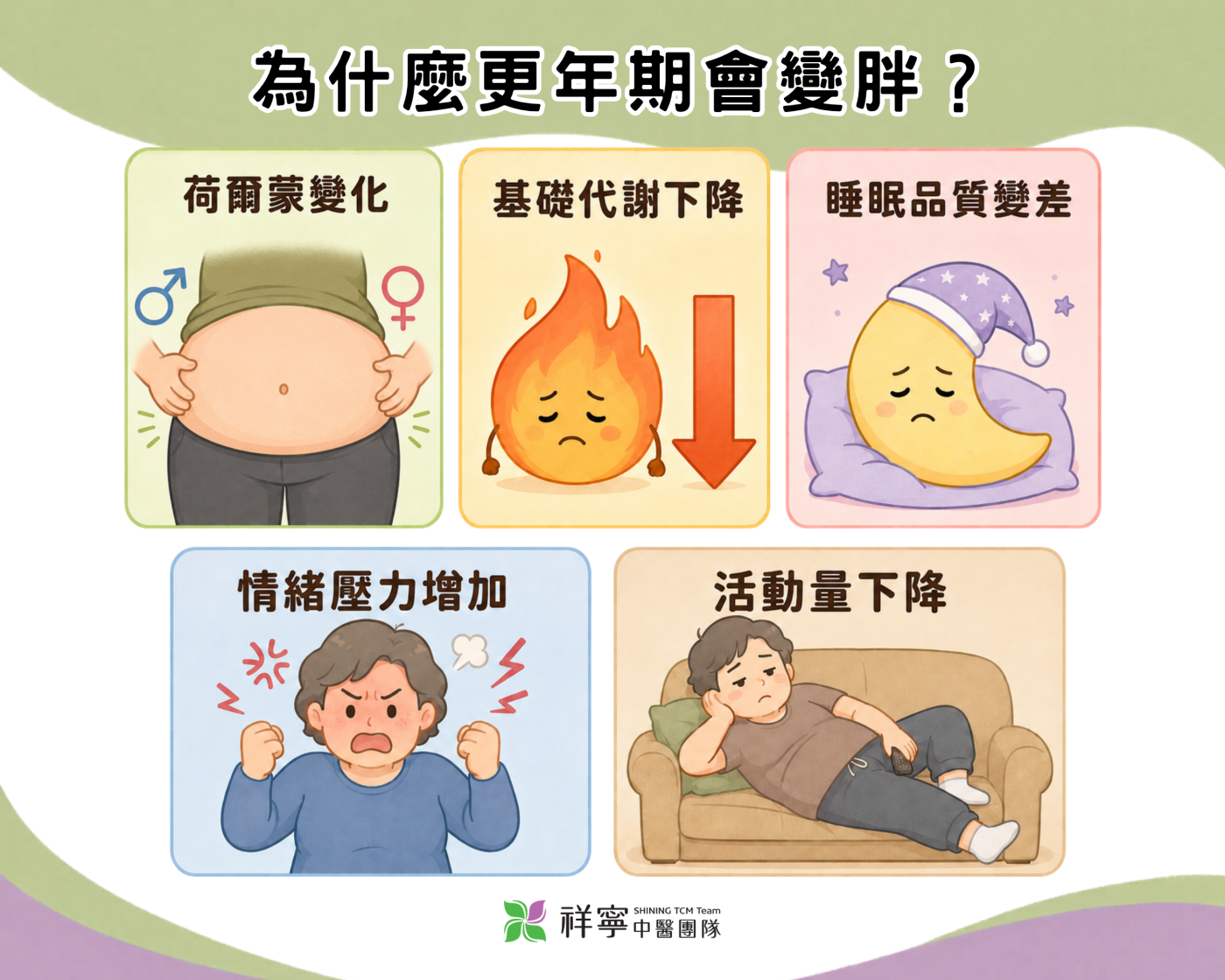 更年期變胖原因說明圖，整理荷爾蒙變化、代謝下降、睡眠變差、壓力與活動量下降。