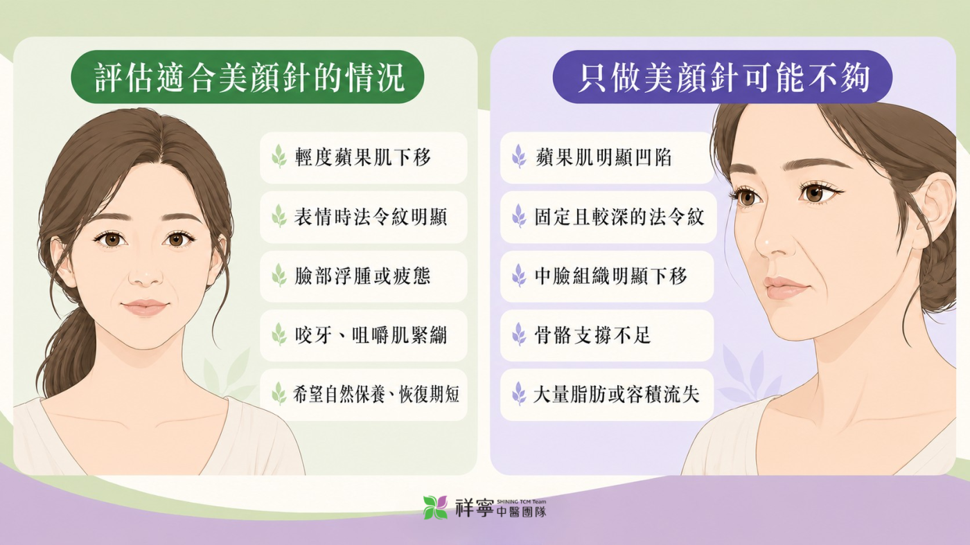 中醫美顏針適合輕度蘋果肌下移與表情法令紋，明顯凹陷或骨骼支撐不足需另行評估