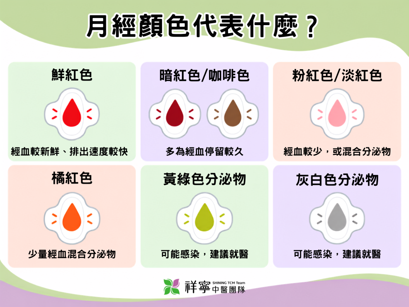 月經顏色包含鮮紅、暗紅、咖啡、粉紅與橘紅色,並整理黃綠、灰白分泌物等異常警訊。