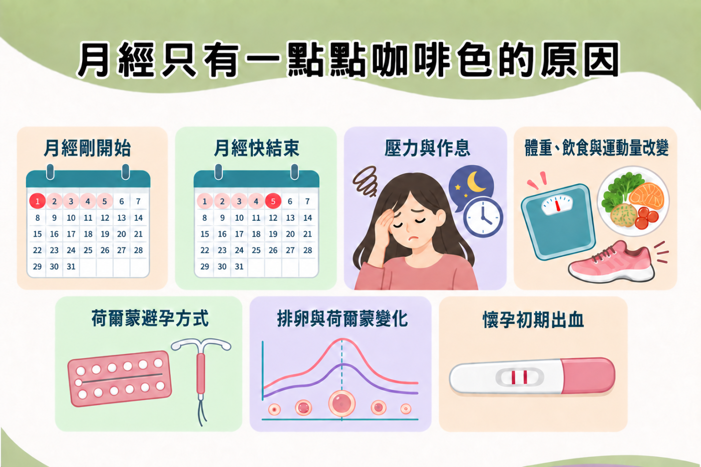 月經只有一點點咖啡色可能與經期前後、壓力作息、體重變化、避孕方式、荷爾蒙波動或懷孕初期出血有關