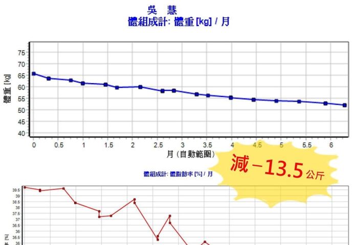 吳O慧 小姐，減13.5公斤