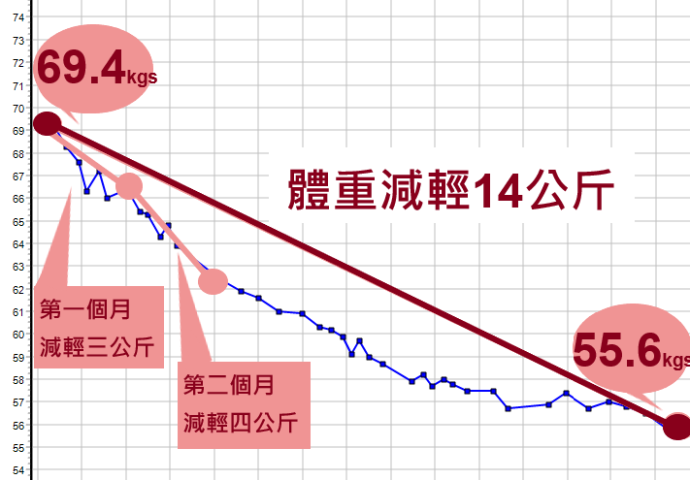 海派闆娘L小姐，減14公斤